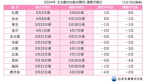 開花|2024年桜の開花・満開予想（第14回）を発表 